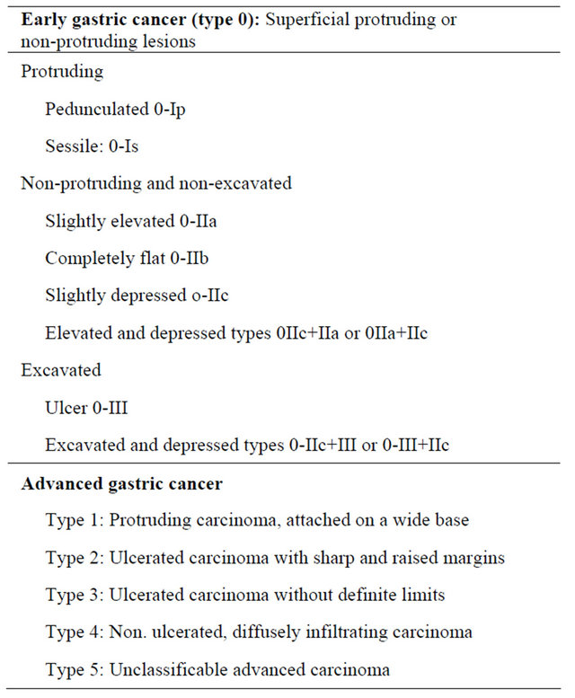 Endoscopic Staging and Treatment of Early Gastric Cancer