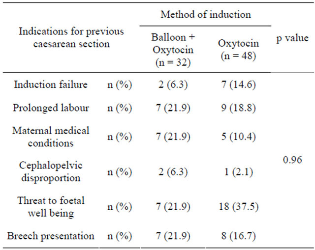 Double balloon device compared to oxytocin for induction of labour after previous caesarean section