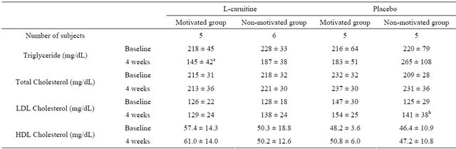 l carnitine and cholesterol Impact of L-carnitine on plasma lipoprotein(a) concentrations: A systematic  review and meta-analysis of randomized controlled trials main image 1