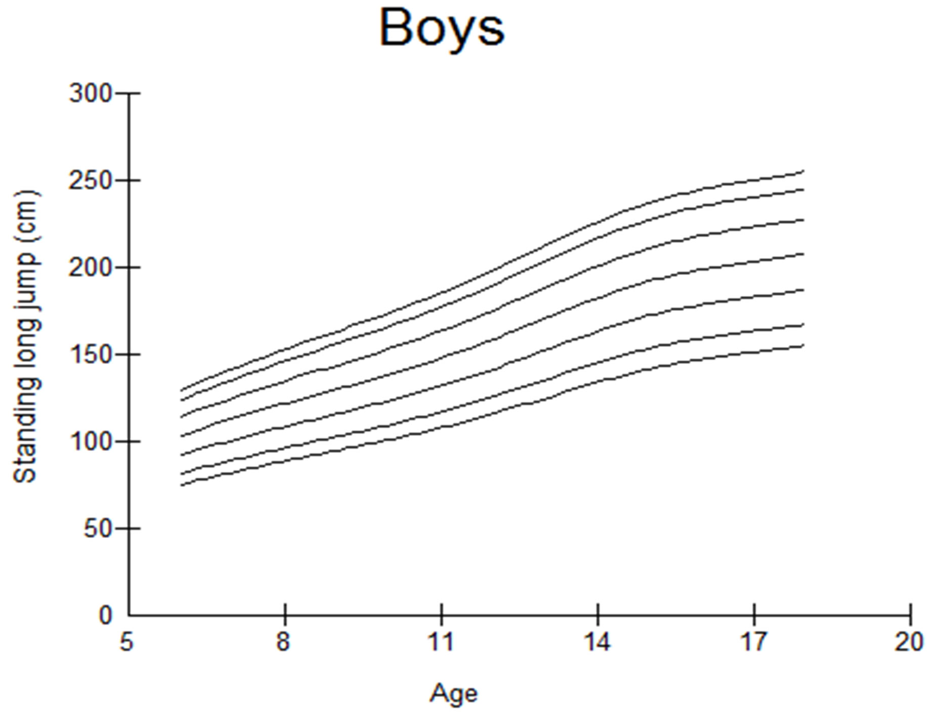First normative reference of standing long jump indicates gender