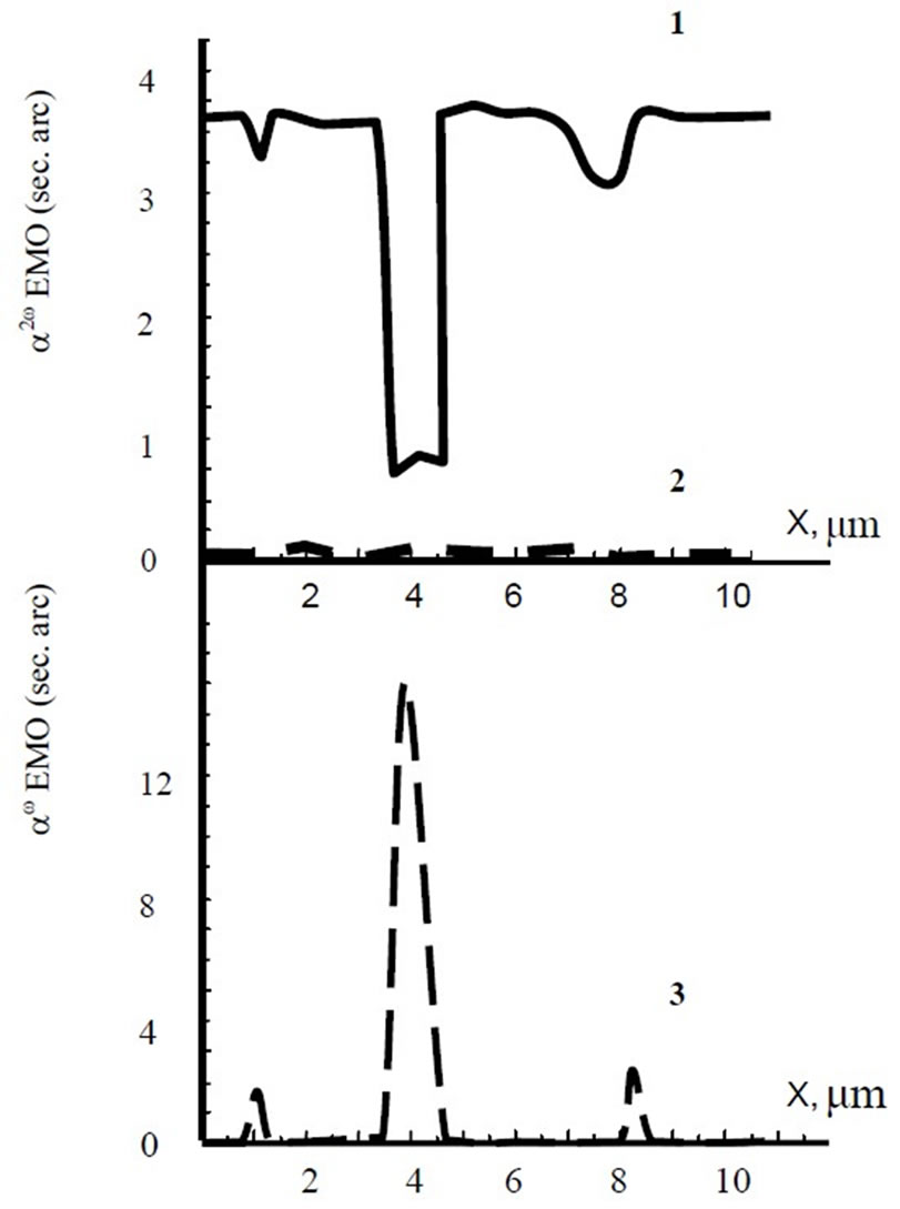 Electromagneto-Optical Scanning of the Magnetic Domains Local Areas of ...