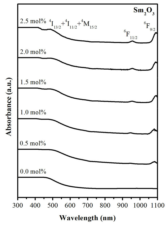 Spectroscopic Studies of 50Bi 2 O 3 -(50 - x)B 2 O 3 -xSm 2 O 3 Glasses ...
