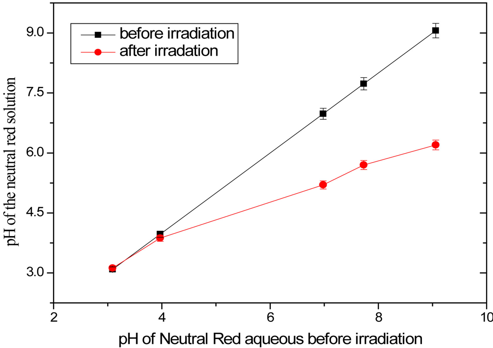 The Radiation Degradation of Neutral Red Solution by γ Ray