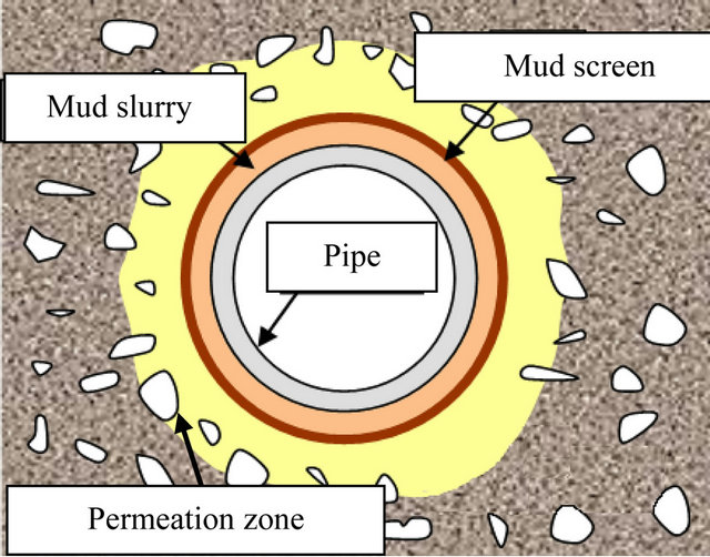 Behavior of Surrounding Soil during Construction and Its