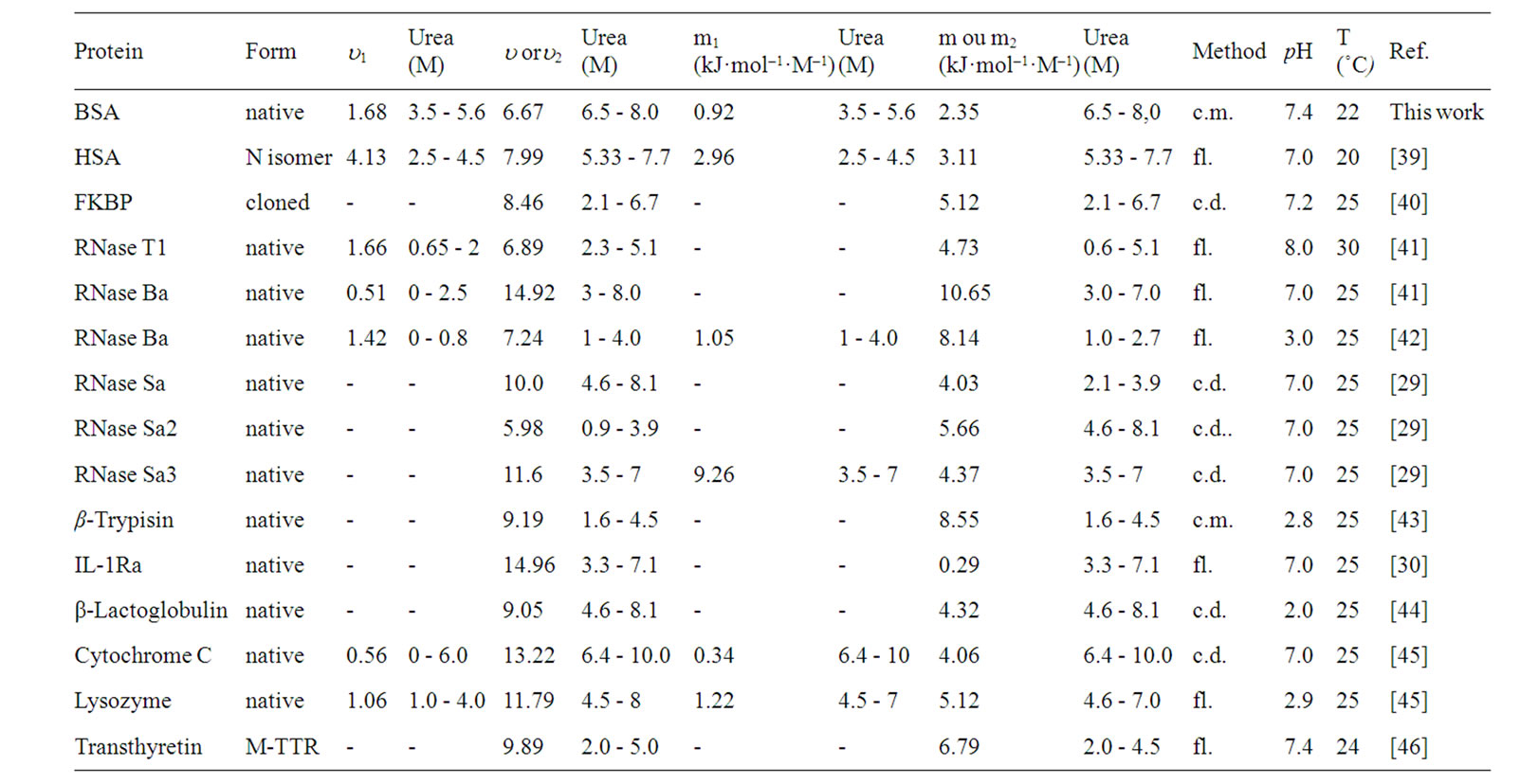 Pressure And Urea Induced Denaturation Of Bovine Serum Albumin Considerations About Protein Heterogeneity Pressure And Urea Induced Denaturation Of Bovine Serum Albumin Considerations About Protein Heterogeneity