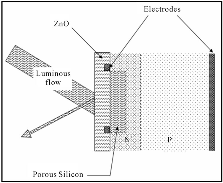 Stability Study of the Metrological Characteristics of a ZnO/PS/C-Si ...