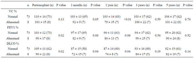 Clinical Significance of Pulmonary Function Tests in Long-Term ...