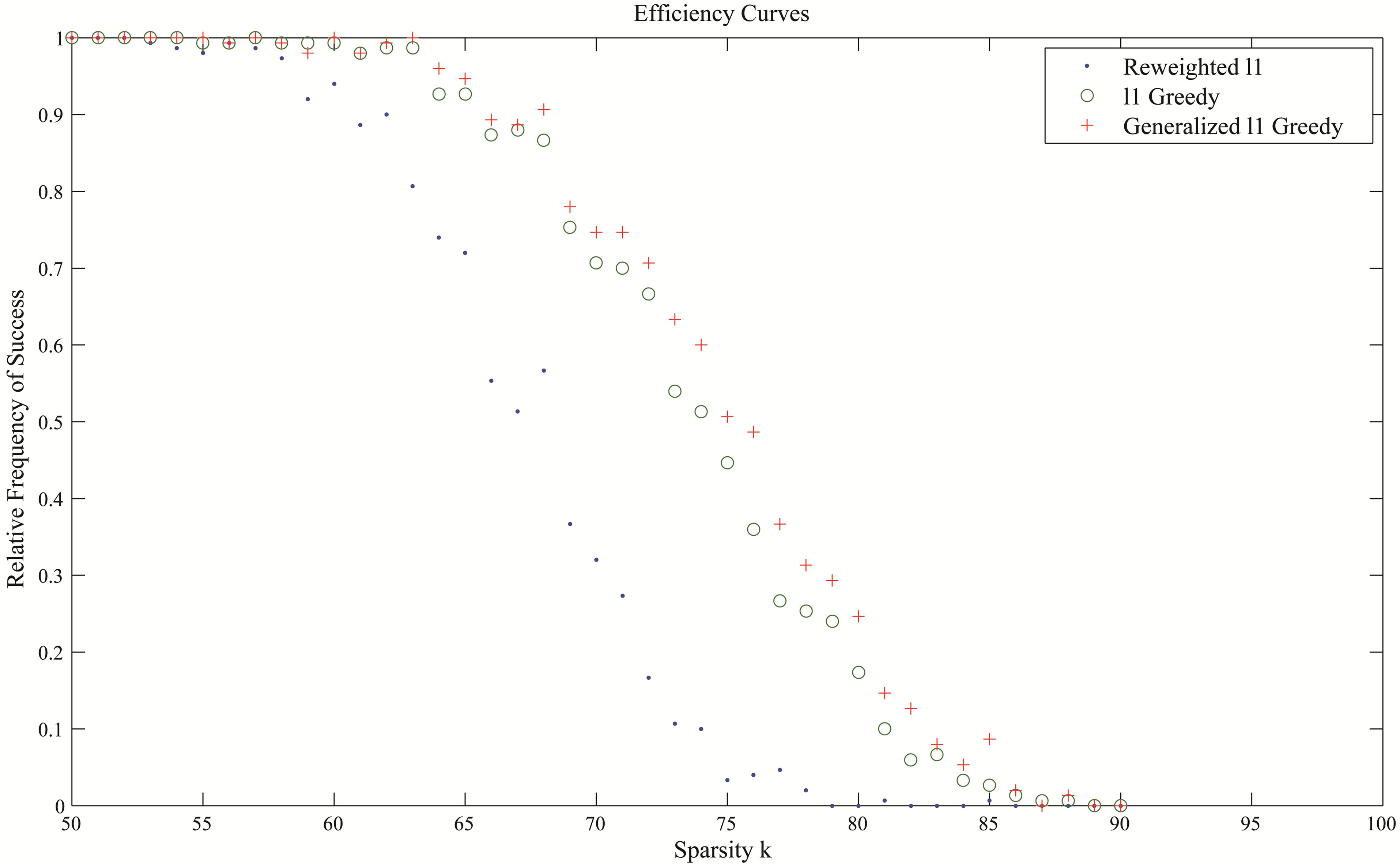 Numerical Studies of the Generalized l 1 Greedy Algorithm for Sparse ...