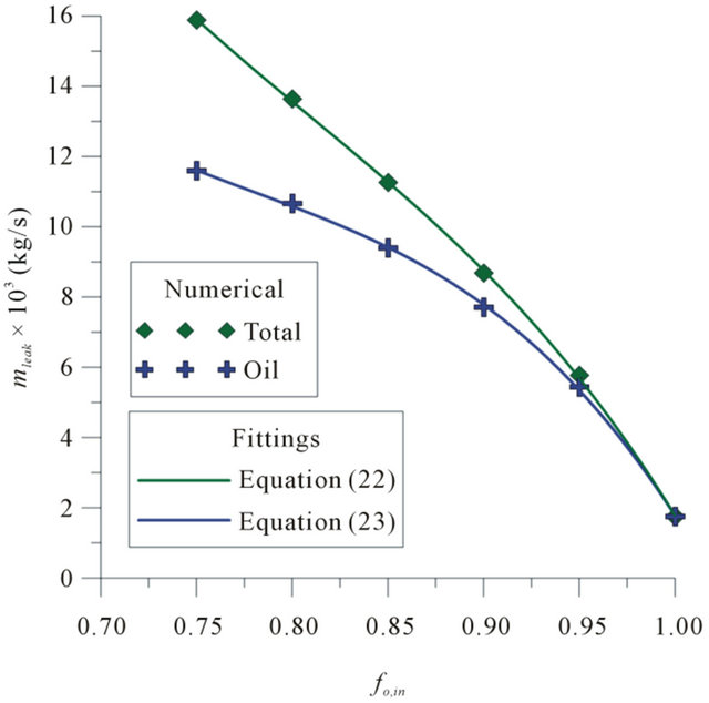 Numerical Analysis of Heavy Oil-Water Flow and Leak Detection in ...