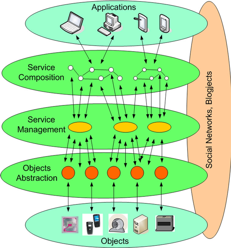 Integrating RFIDs and Smart Objects into a UnifiedInternet of Things ...