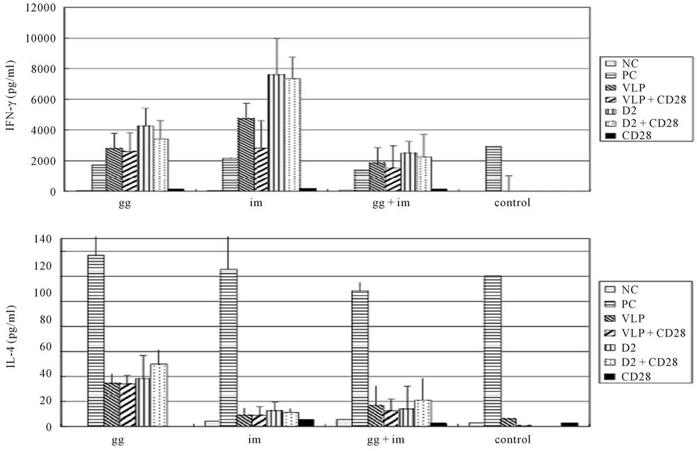 Evaluation of the Change of the Immunogenicity of Dengue2 DNA