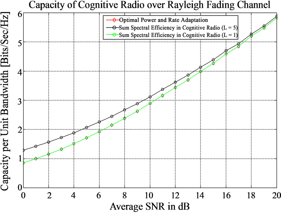 The Performance Gain of Cognitive Radio in Adaptive Modulation Scheme
