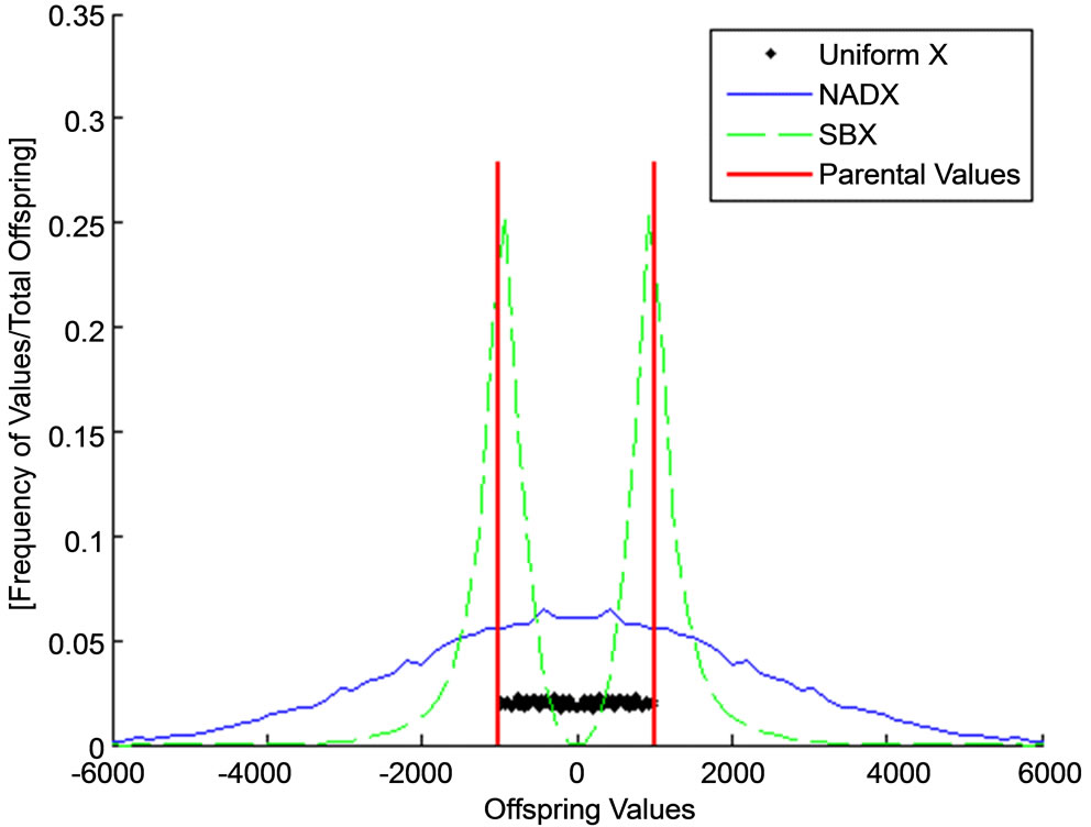 A Genetic Algorithm with Weighted Average Normally-Distributed ...