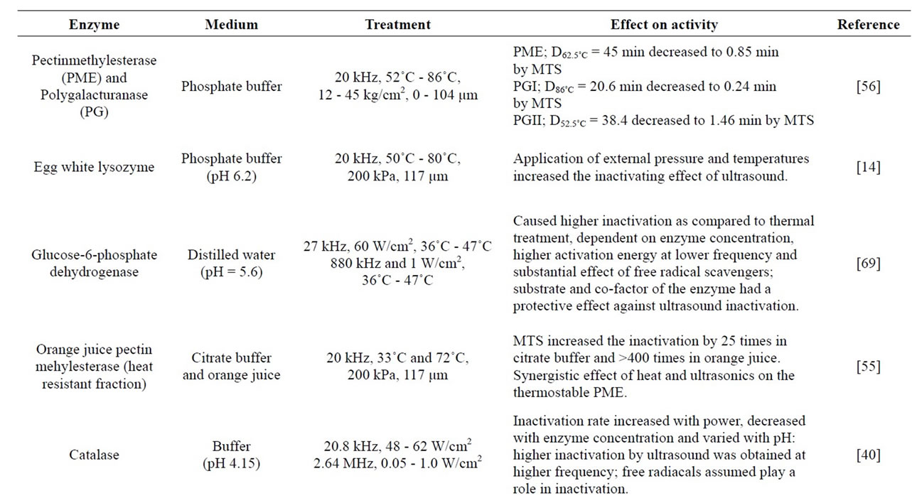 Use of ultrasound in food preservation