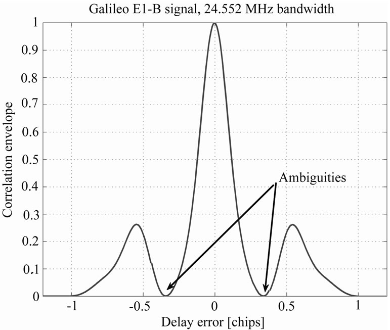 Limited Bandwidths and Correlation Ambiguities: Do They Co-Exist in ...