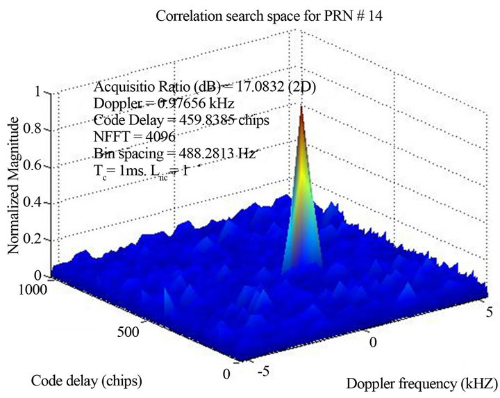 洋書 GNSS Receivers for Weak Signals Acquisition of Weak Signals in Multi-Constellation Frequency