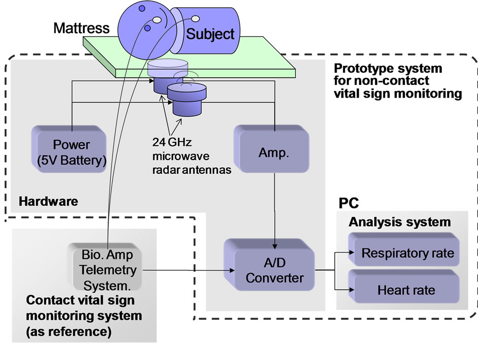 An approach to a non-contact vital sign monitoring using dual-frequency ...