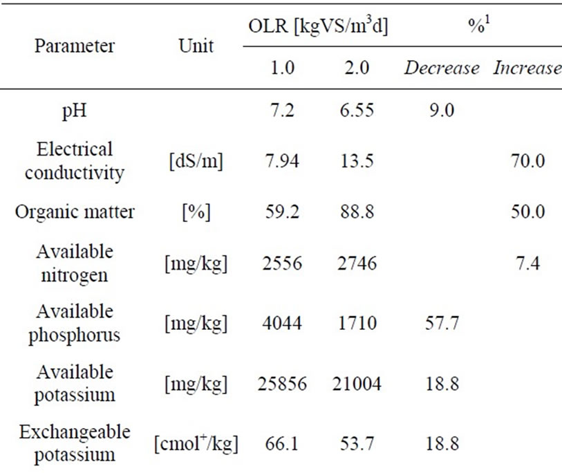 Anaerobic MonoDigestion of Turkey Manure Efficient Revaluation to