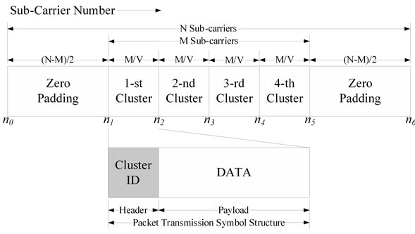 Proposal of PAPR Reduction Method for OFDM Signal by Re-Ordering of ...