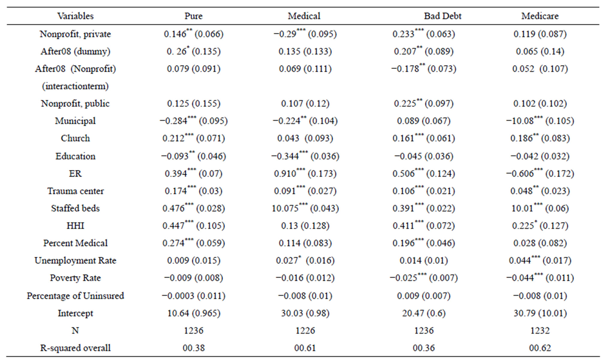 Hospital community benefits and the effect of Schedule H: A difference ...