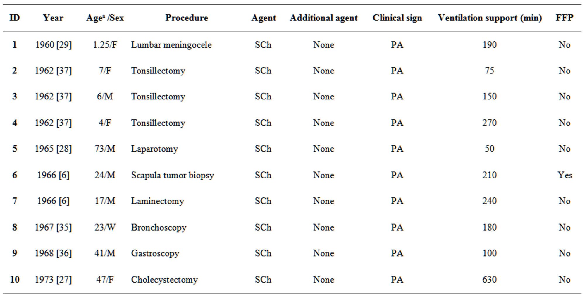 Pseudocholinesterase Deficiency A Case Report and Literature Review