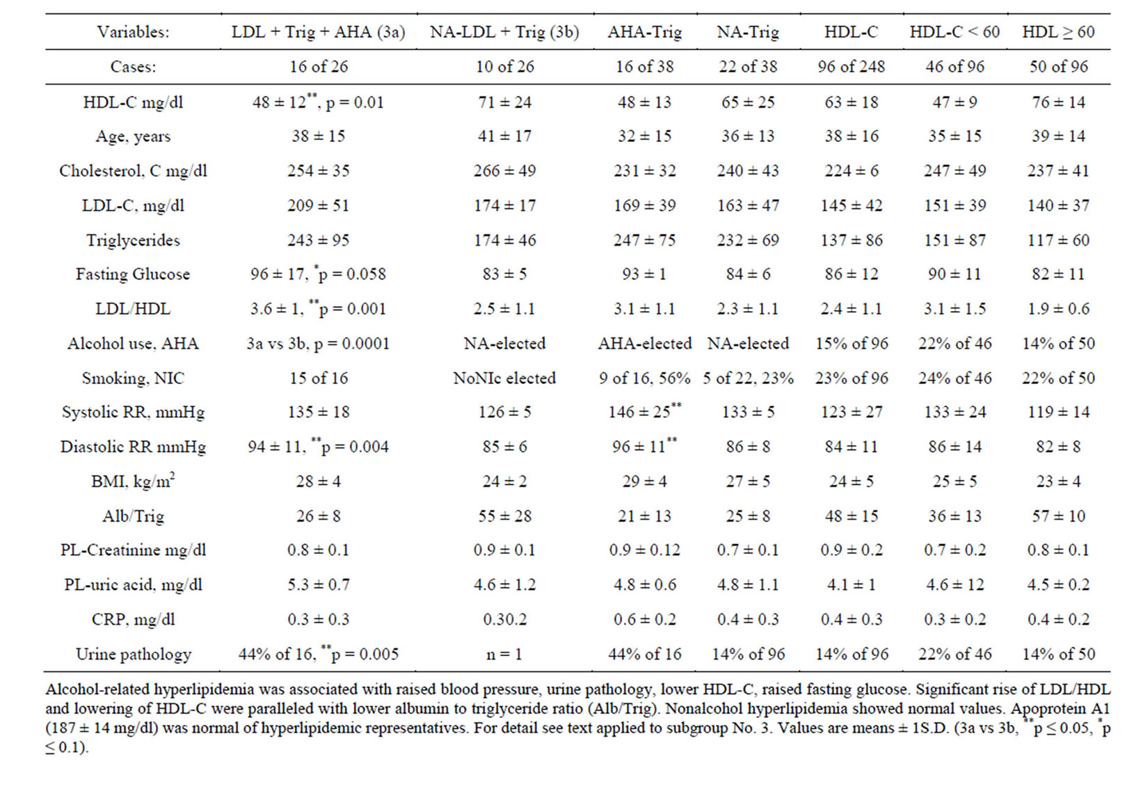 Women with overweight, mixed hyperlipidemia, intolerance to glucose and