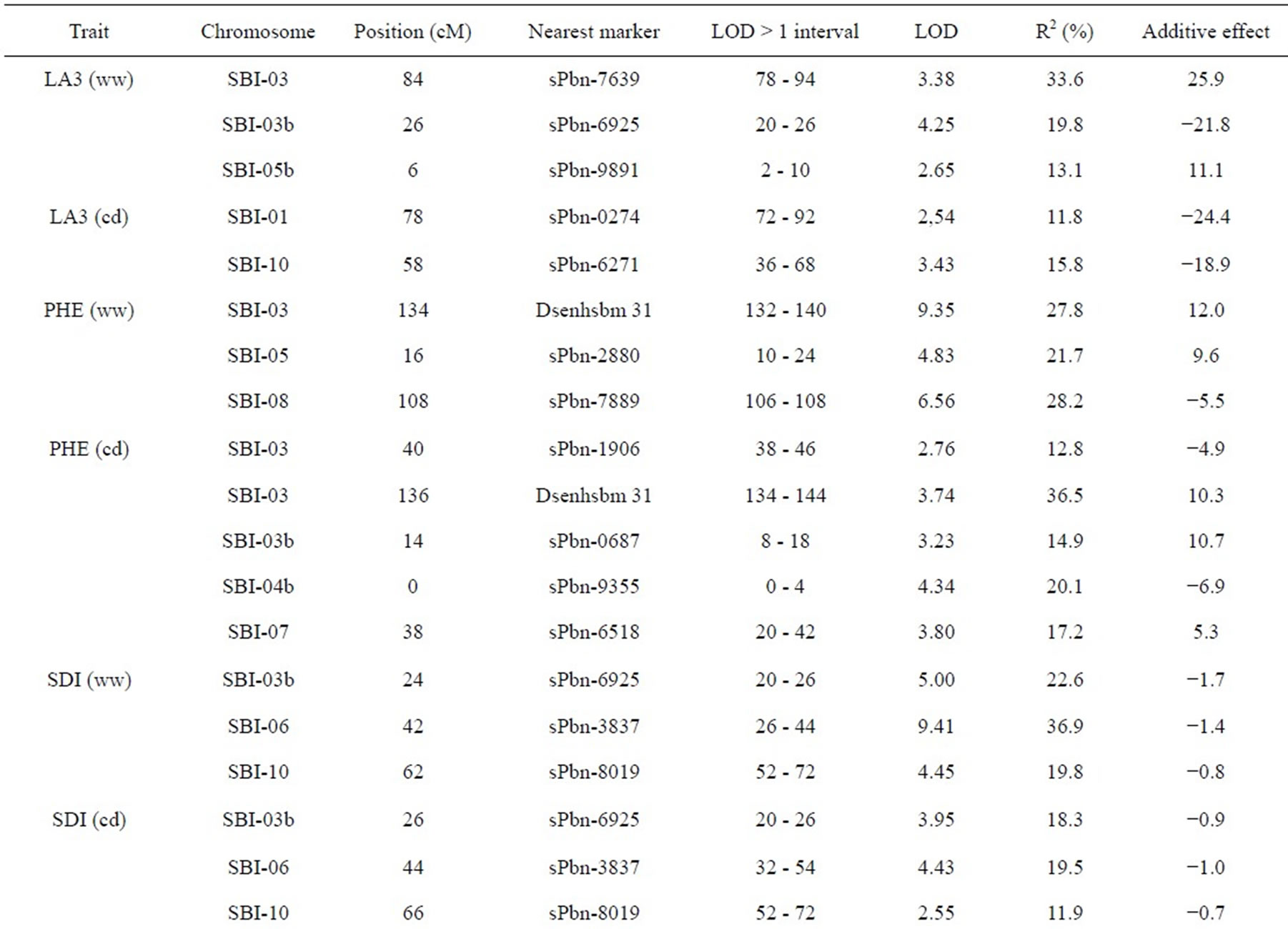 Quantitative trait loci associated to agronomic traits and yield ...