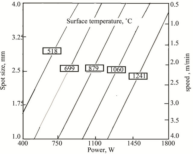 Laser Surface Hardening of Tool Steels—Experimental and Numerical Analysis