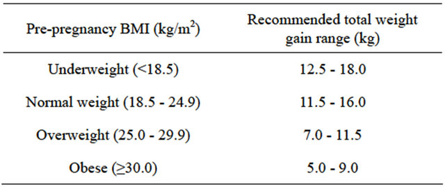 Risk Of High Gestational Weight Gain On Adverse Pregnancy Outcomes