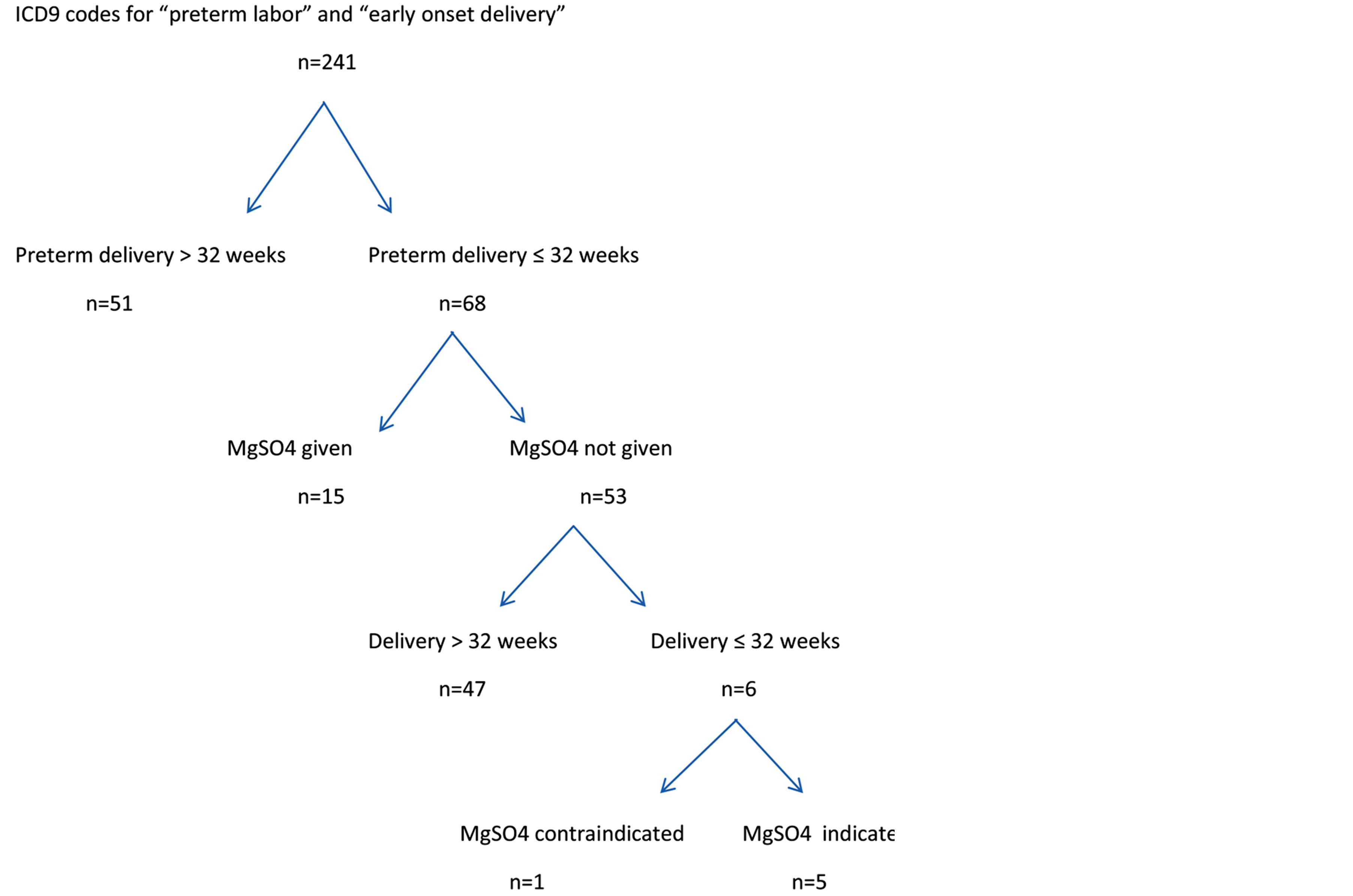 Preterm Birth Prevention Algorithm Strategies to prevent preterm birth and cerebral palsy: Compliance with ...