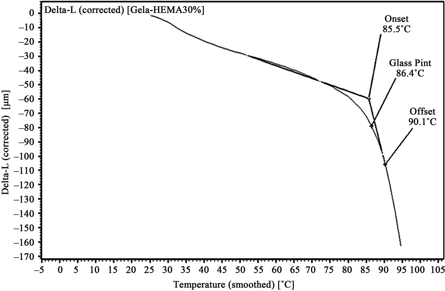 Studies on the ThermoMechanical Properties of Gelatin Based Films