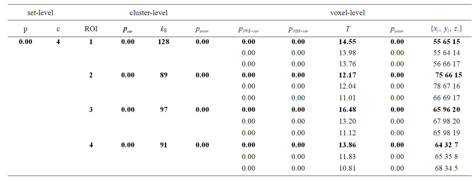 A Neighborhood Method for Statistical Analysis of fMRI Data