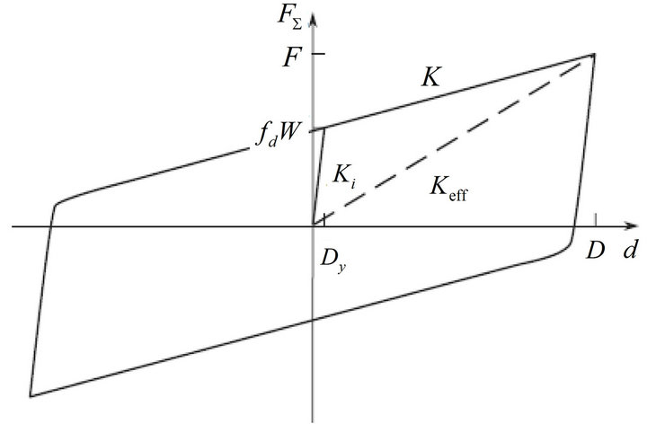 Modelling and Analysis of Base Isolated Structures with Friction ...