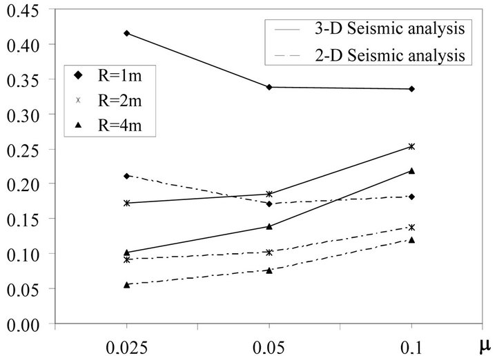 Modelling and Analysis of Base Isolated Structures with Friction ...