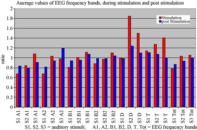 Effects of Monotonous Auditory Stimulation on the Human EEG