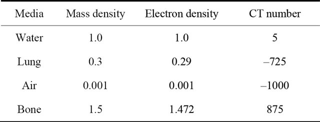 Accuracy of the Small Field Dosimetry Using the Acuros XB Dose ...
