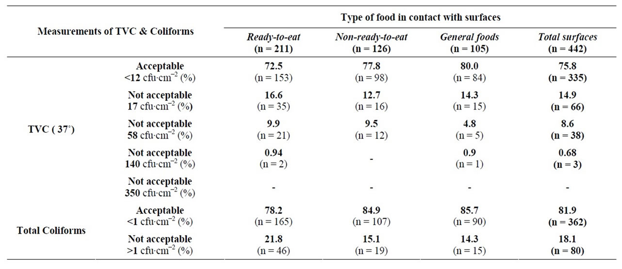 Verification of Hazard Analysis and Critical Control Point in Hotels ...