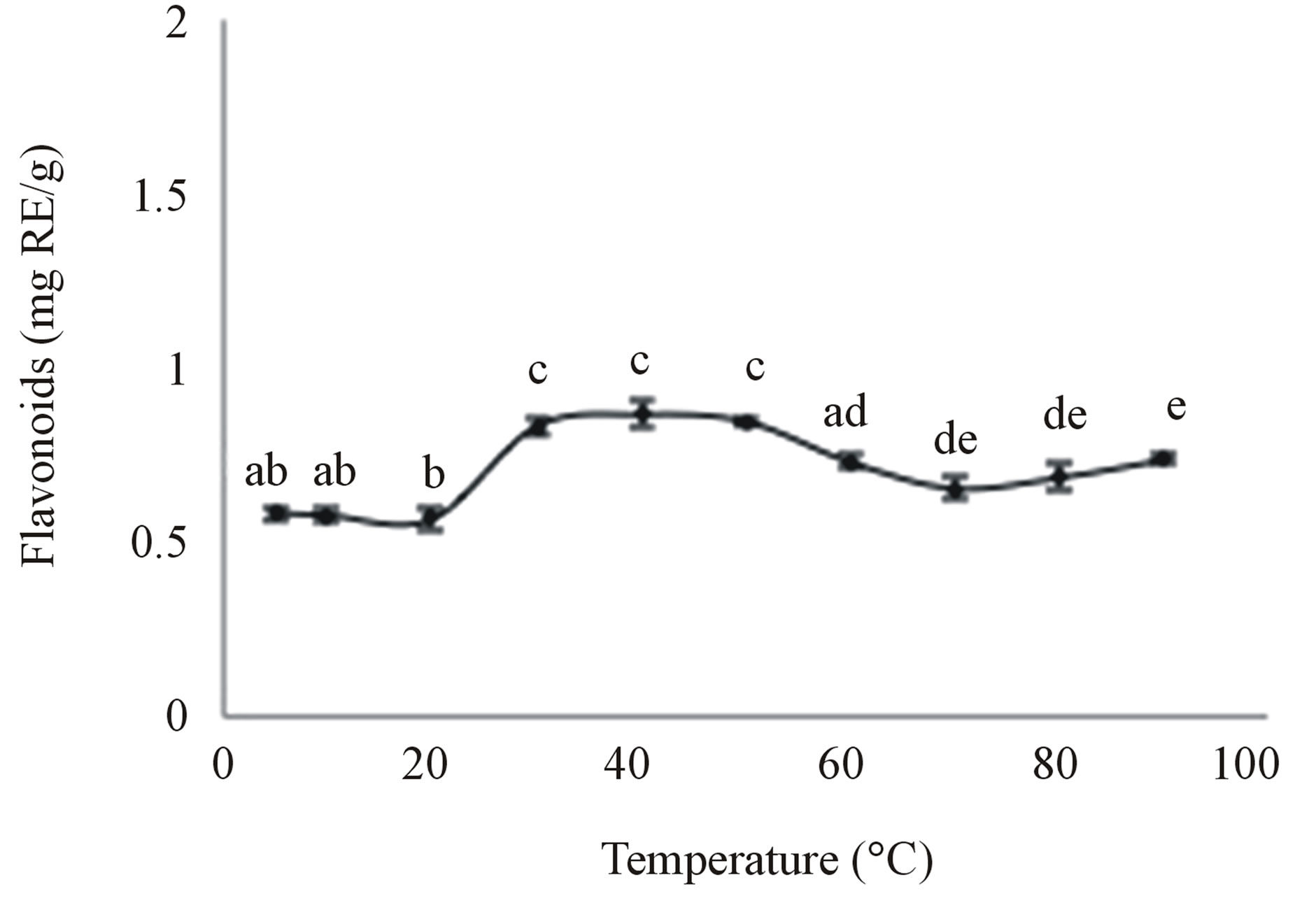 Extraction of Flavonoids from Bitter Melon