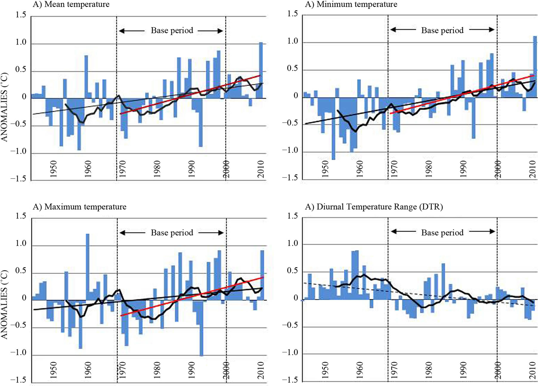 Temperature Trends on Gran Canaria (Canary Islands). An Example of