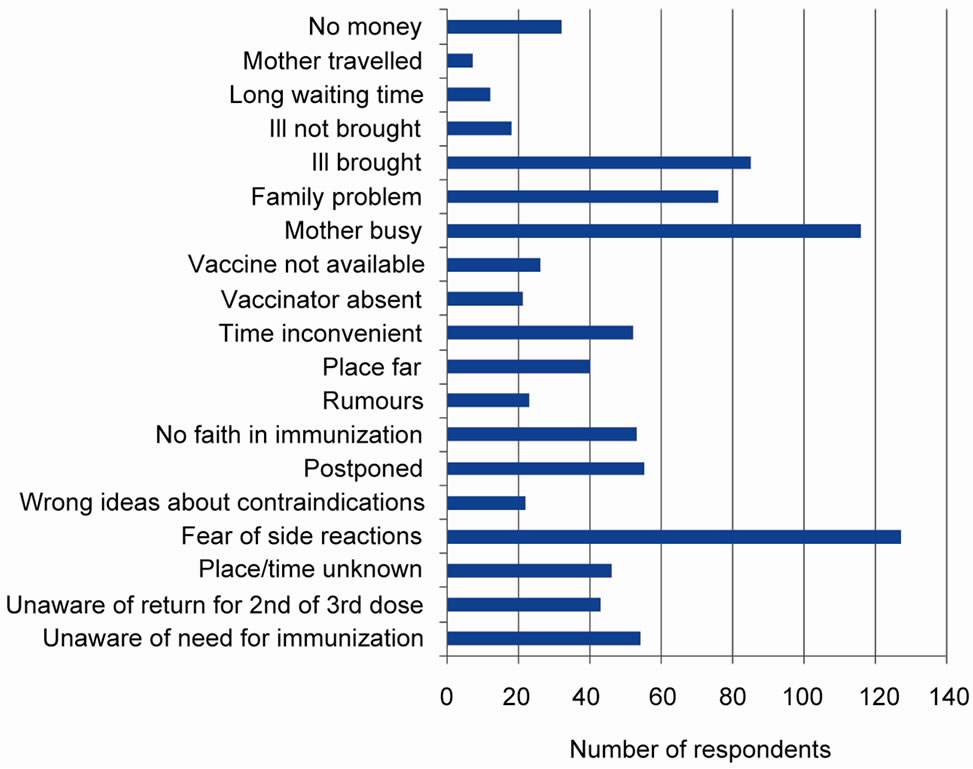 Immunization Coverage in Selected Communities in the Niger Delta, Nigeria