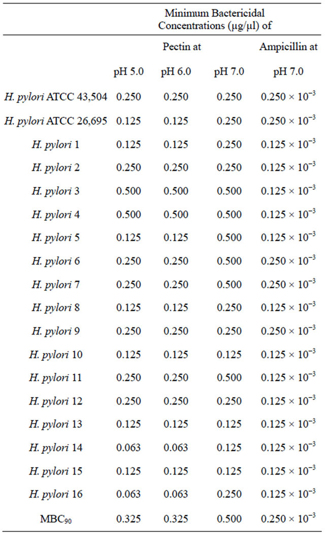 Pectin shows antibacterial activity against Helicobacter pylori
