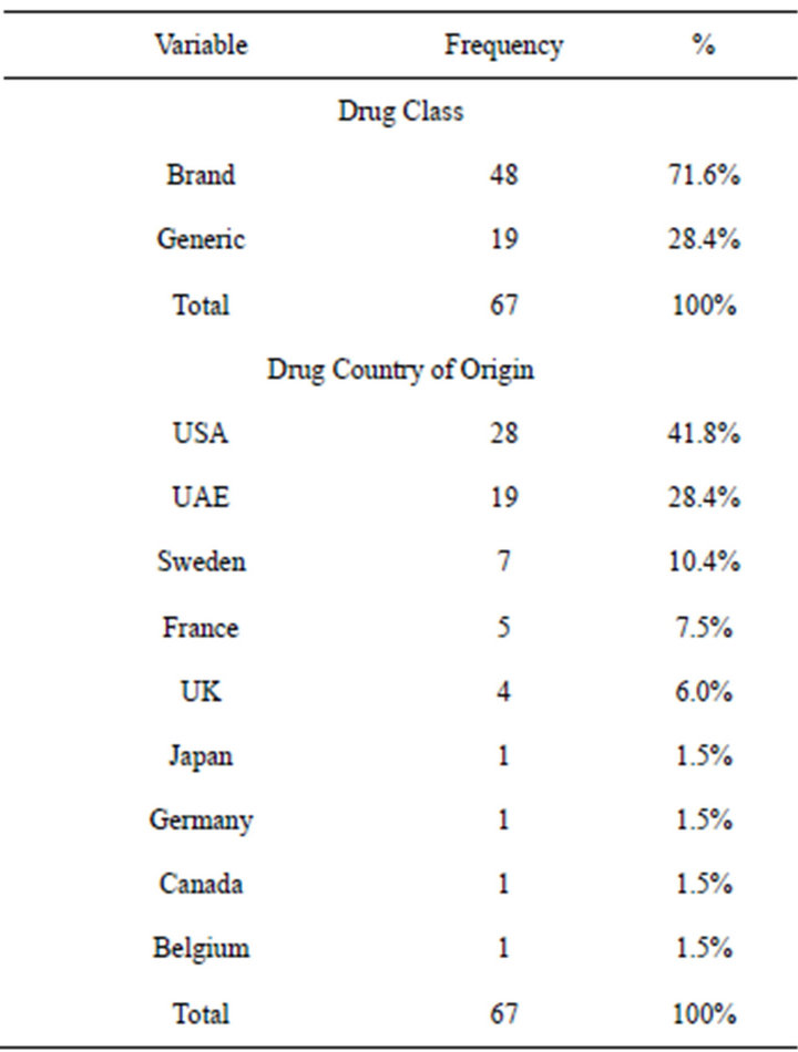 Measuring compliance of package inserts in the Emirate of Abu Dhabi—UAE