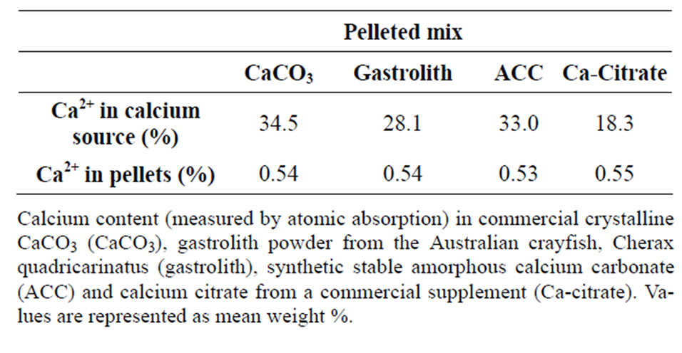 Bone loss prevention in ovariectomized rats using stable amorphous ...
