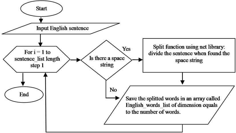 An English-to-Arabic Prototype Machine Translator for Statistical Sentences