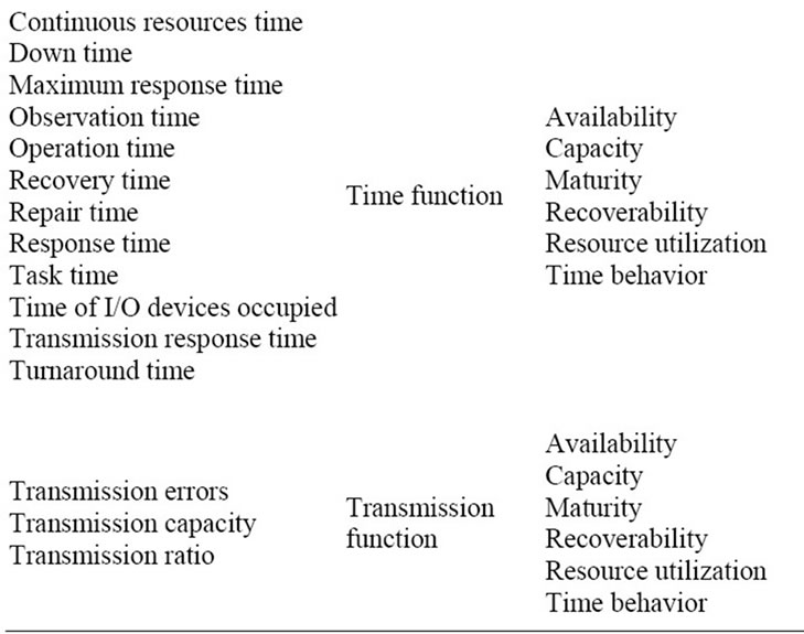 Design of a Performance Measurement Framework for Cloud Computing