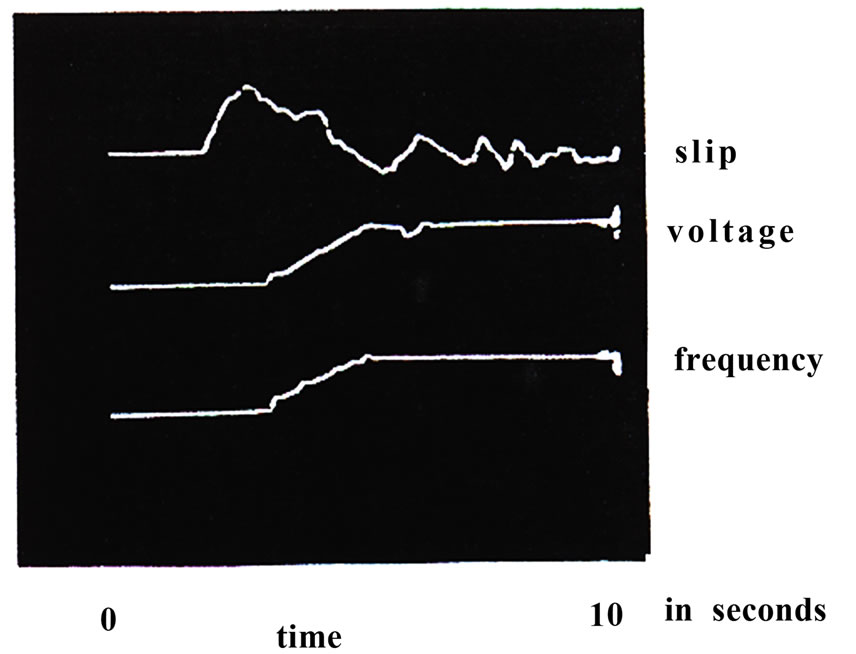 Delta Modulation with PI Controller—A Comparative Study