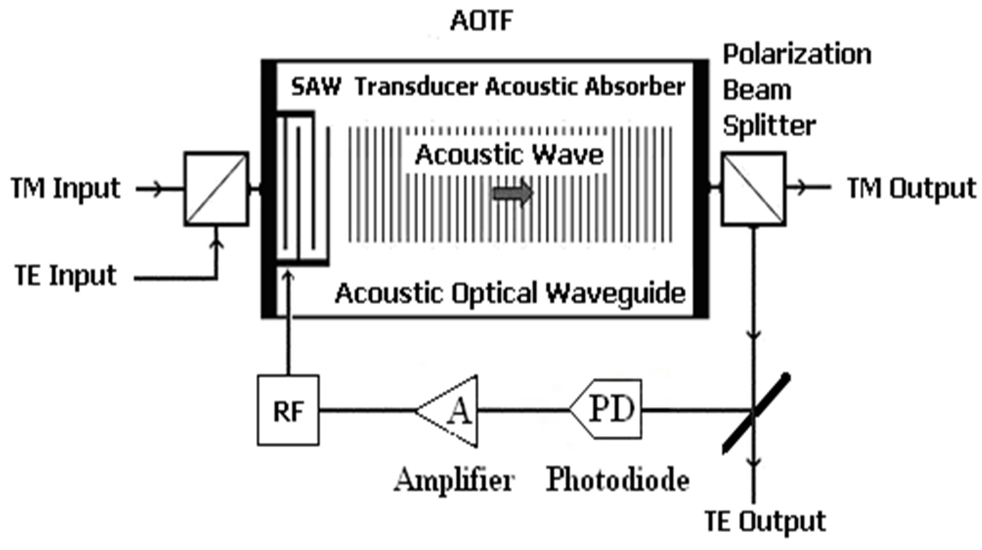 Acousto-optic Tunable Filters