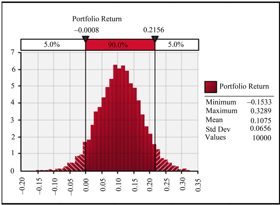 Asset Allocation, Time Diversification and Portfolio Optimization for ...