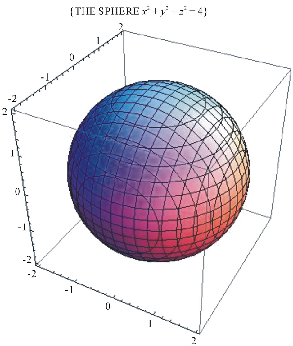 Some Examples To Show That Objects Be Presented By Mathematical Equations