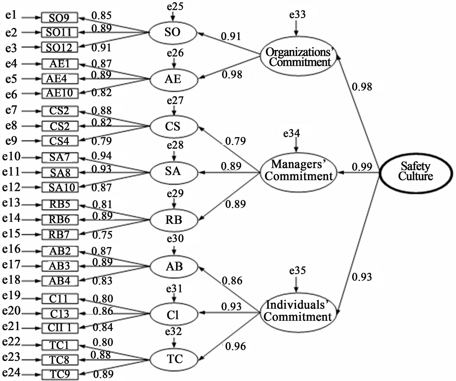 Analysis of the Multi-Relationships and Their Structures for Safety Culture